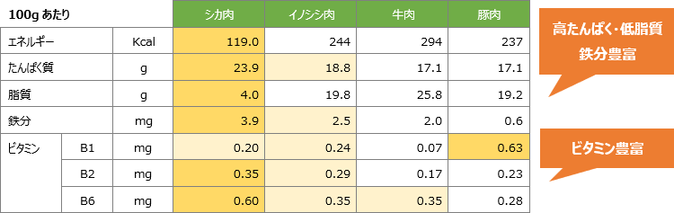 ジビエ（野生獣肉）を使用したペットフード　出典：日本食基準標準成分表2020年度（八訂）（文部科学省）