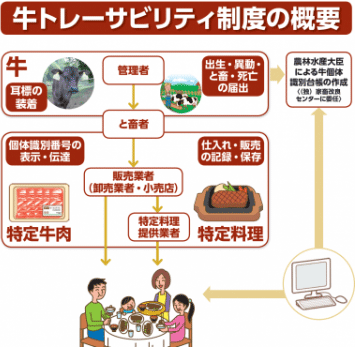 牛トレーサビリティ制度の概要図