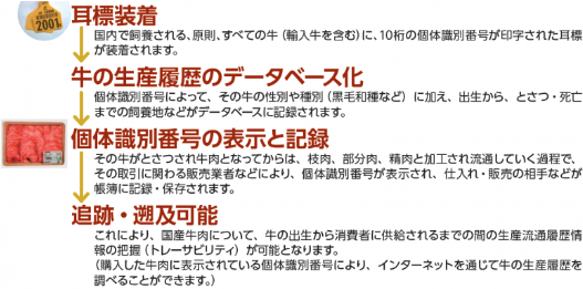 耳標装着→牛の生産履歴のデータベース化→個体識別番号の表示と記録→追跡・遡及可能